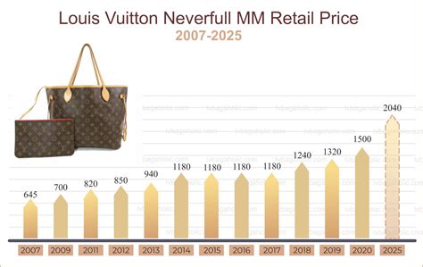 louis vuitton price increase 2022|louis vuitton price increase 2024.